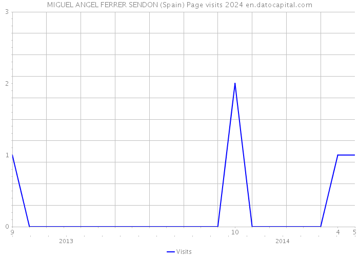 MIGUEL ANGEL FERRER SENDON (Spain) Page visits 2024 