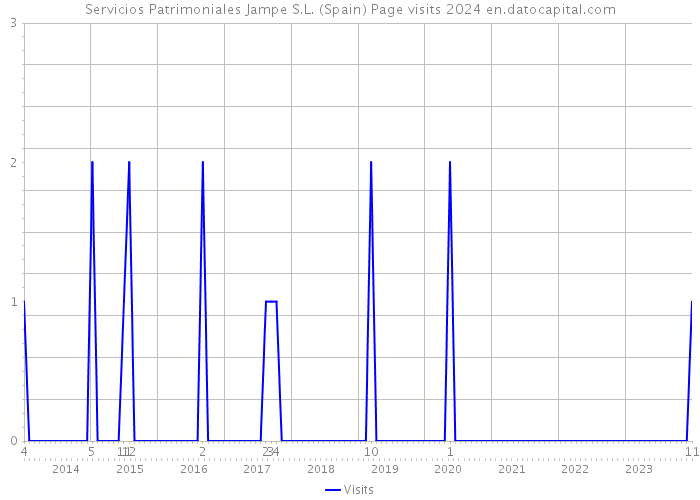 Servicios Patrimoniales Jampe S.L. (Spain) Page visits 2024 