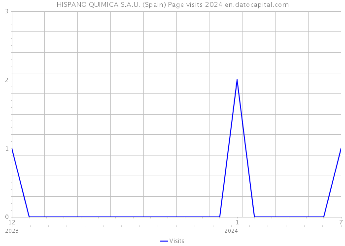 HISPANO QUIMICA S.A.U. (Spain) Page visits 2024 