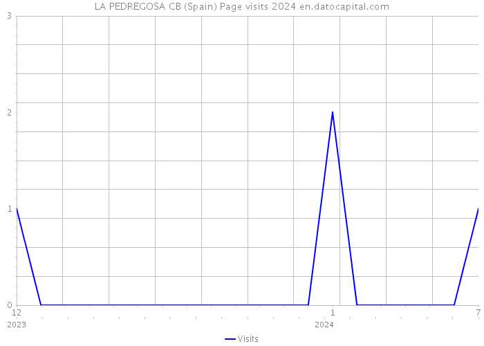 LA PEDREGOSA CB (Spain) Page visits 2024 