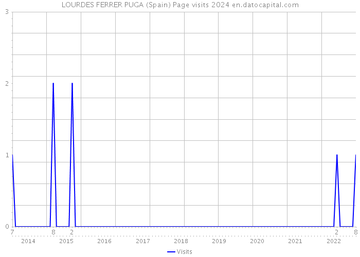 LOURDES FERRER PUGA (Spain) Page visits 2024 