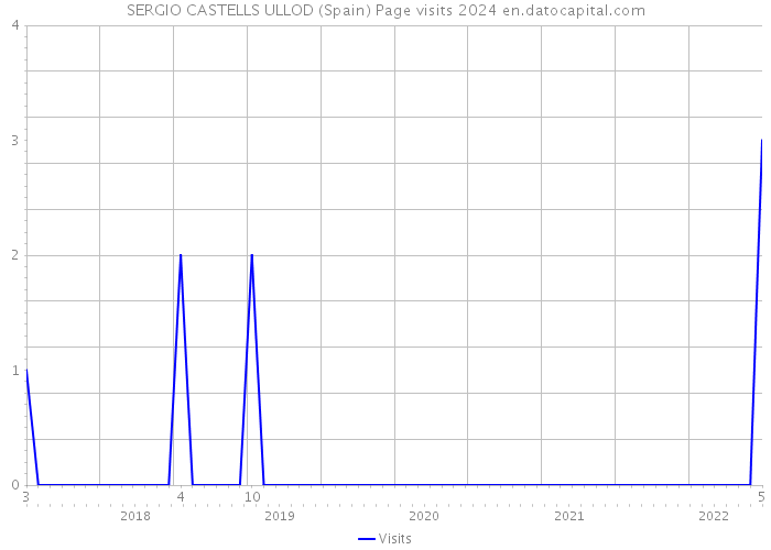 SERGIO CASTELLS ULLOD (Spain) Page visits 2024 