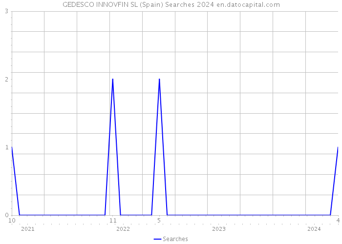 GEDESCO INNOVFIN SL (Spain) Searches 2024 