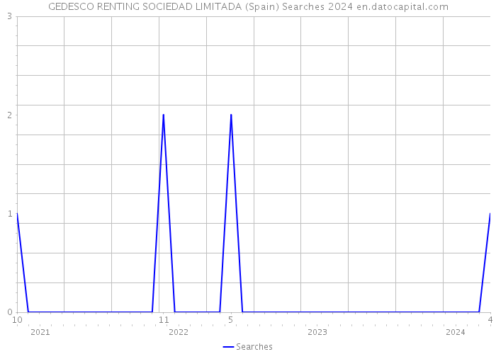 GEDESCO RENTING SOCIEDAD LIMITADA (Spain) Searches 2024 