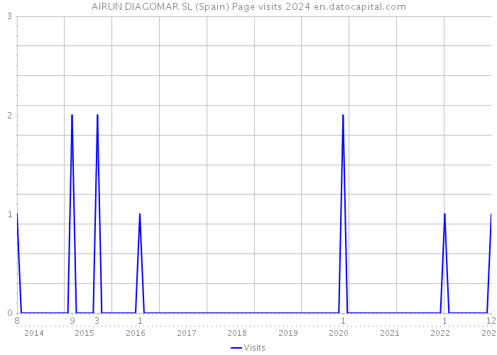 AIRUN DIAGOMAR SL (Spain) Page visits 2024 