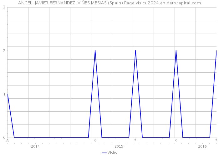 ANGEL-JAVIER FERNANDEZ-VIÑES MESIAS (Spain) Page visits 2024 