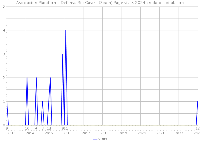 Asociacion Plataforma Defensa Rio Castril (Spain) Page visits 2024 