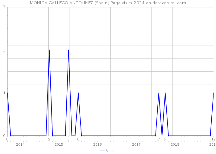 MONICA GALLEGO ANTOLINEZ (Spain) Page visits 2024 