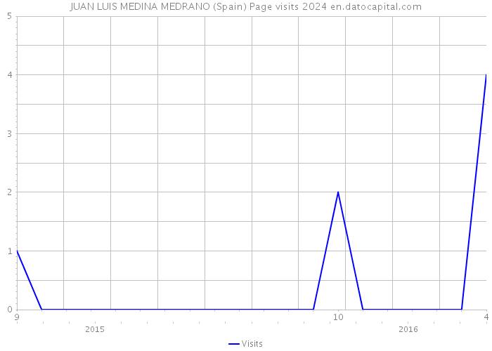 JUAN LUIS MEDINA MEDRANO (Spain) Page visits 2024 