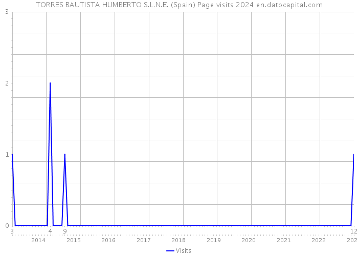 TORRES BAUTISTA HUMBERTO S.L.N.E. (Spain) Page visits 2024 