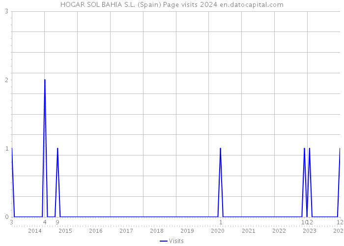 HOGAR SOL BAHIA S.L. (Spain) Page visits 2024 