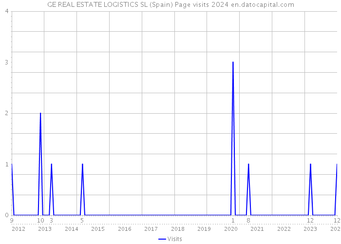 GE REAL ESTATE LOGISTICS SL (Spain) Page visits 2024 