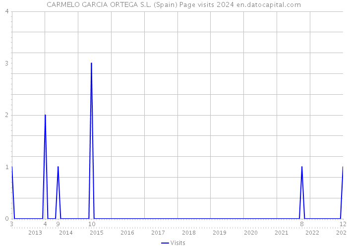 CARMELO GARCIA ORTEGA S.L. (Spain) Page visits 2024 