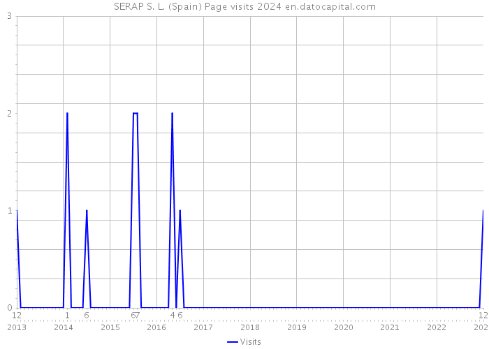 SERAP S. L. (Spain) Page visits 2024 