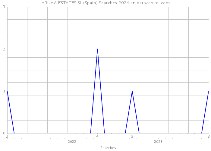ARUMA ESTATES SL (Spain) Searches 2024 