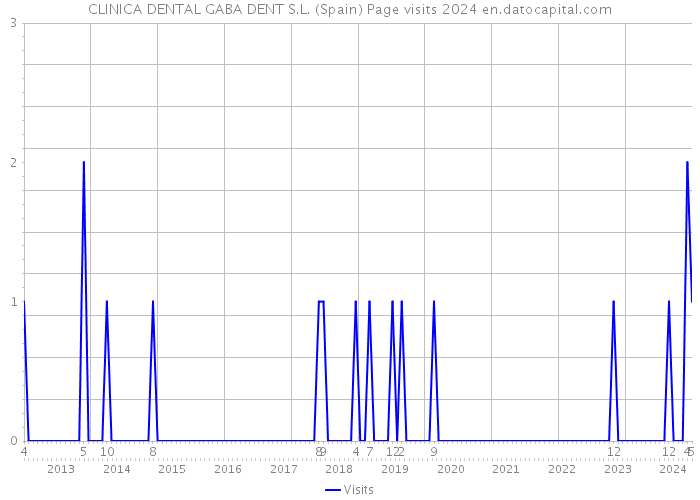 CLINICA DENTAL GABA DENT S.L. (Spain) Page visits 2024 