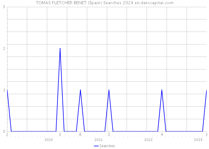 TOMAS FLETCHER BENET (Spain) Searches 2024 