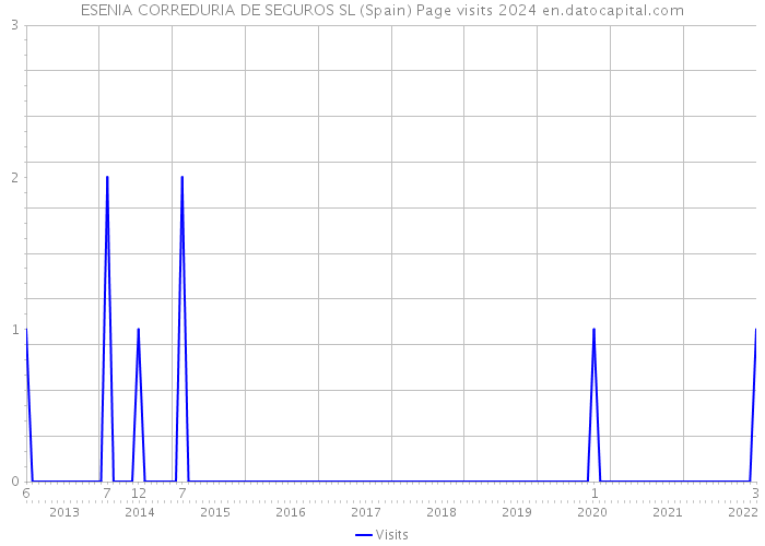 ESENIA CORREDURIA DE SEGUROS SL (Spain) Page visits 2024 