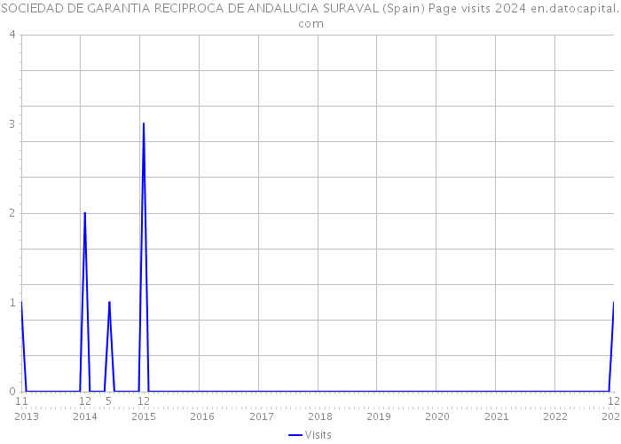 SOCIEDAD DE GARANTIA RECIPROCA DE ANDALUCIA SURAVAL (Spain) Page visits 2024 