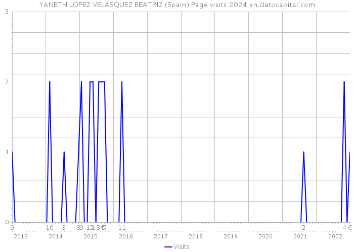 YANETH LOPEZ VELASQUEZ BEATRIZ (Spain) Page visits 2024 