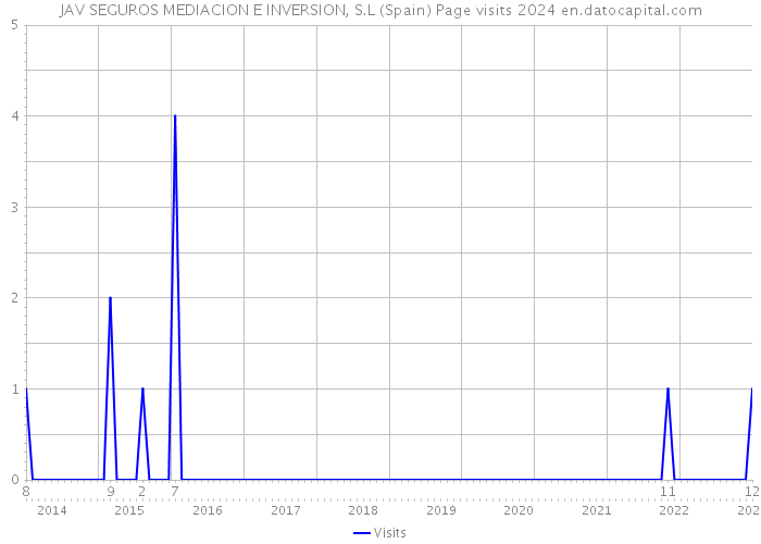 JAV SEGUROS MEDIACION E INVERSION, S.L (Spain) Page visits 2024 