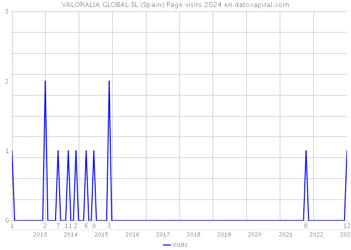 VALORALIA GLOBAL SL (Spain) Page visits 2024 
