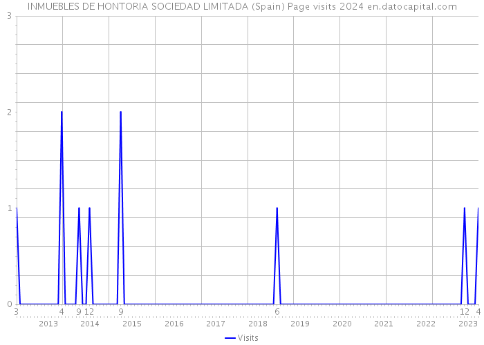 INMUEBLES DE HONTORIA SOCIEDAD LIMITADA (Spain) Page visits 2024 
