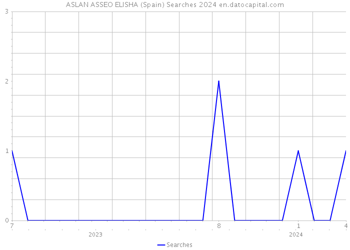 ASLAN ASSEO ELISHA (Spain) Searches 2024 
