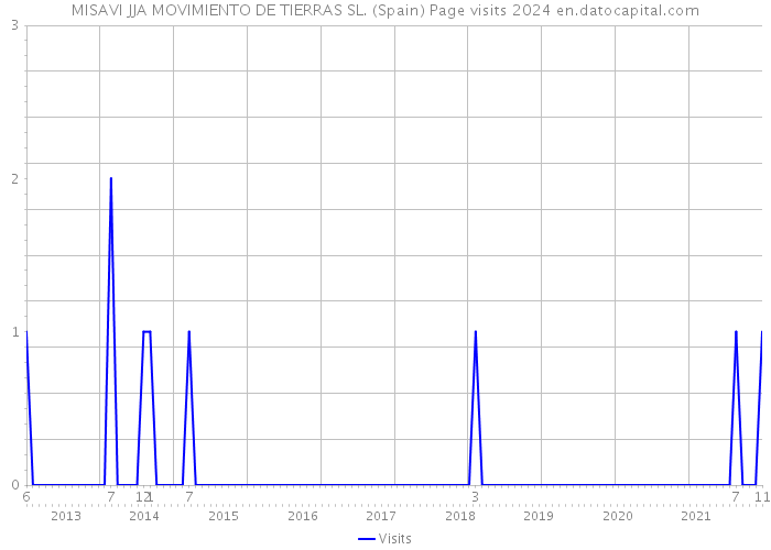 MISAVI JJA MOVIMIENTO DE TIERRAS SL. (Spain) Page visits 2024 