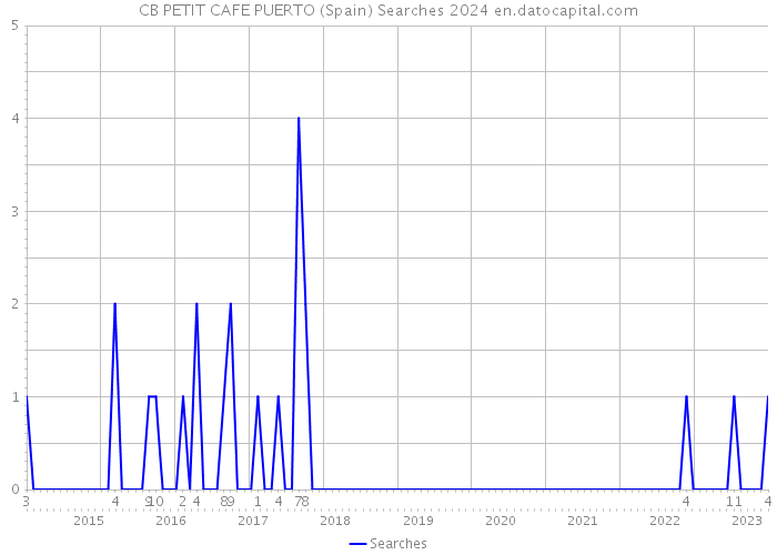 CB PETIT CAFE PUERTO (Spain) Searches 2024 