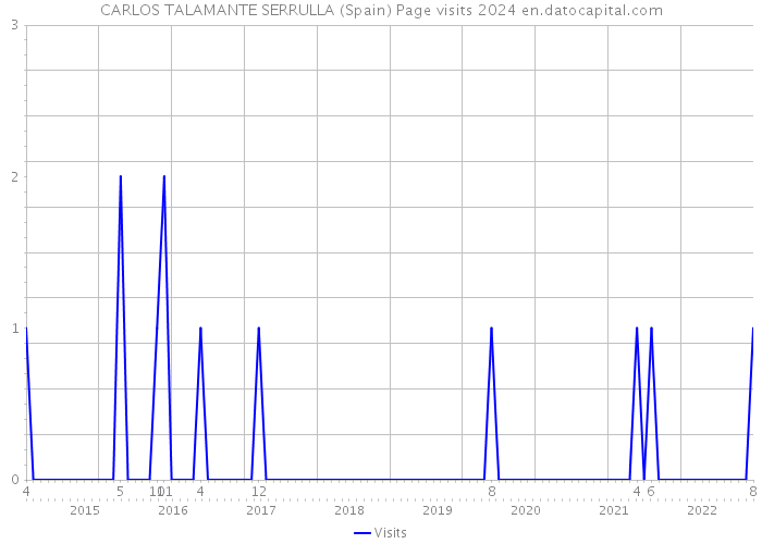 CARLOS TALAMANTE SERRULLA (Spain) Page visits 2024 