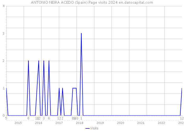 ANTONIO NEIRA ACEDO (Spain) Page visits 2024 