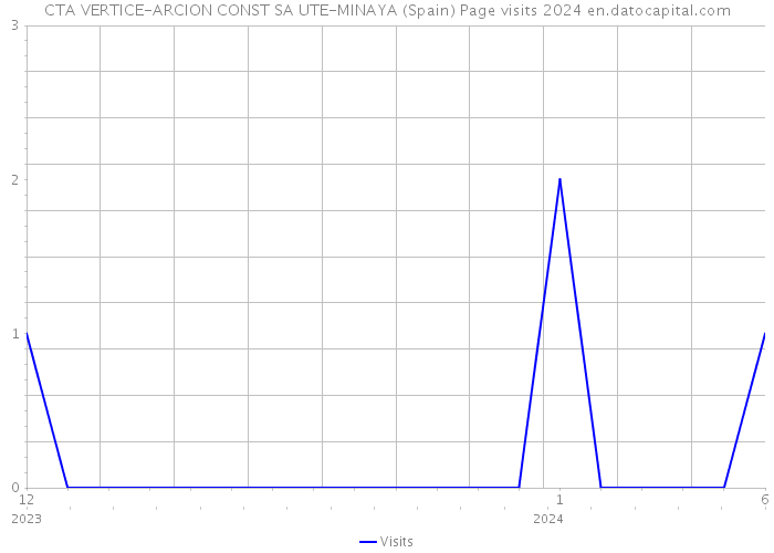 CTA VERTICE-ARCION CONST SA UTE-MINAYA (Spain) Page visits 2024 