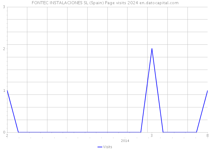 FONTEC INSTALACIONES SL (Spain) Page visits 2024 