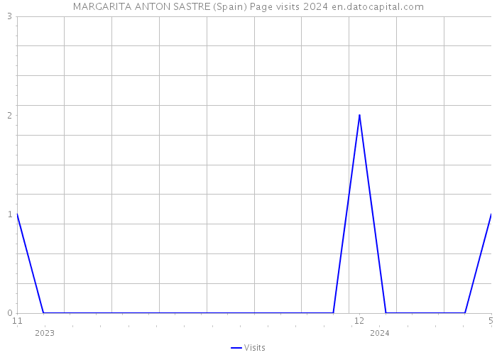 MARGARITA ANTON SASTRE (Spain) Page visits 2024 