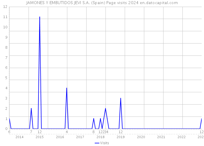 JAMONES Y EMBUTIDOS JEVI S.A. (Spain) Page visits 2024 