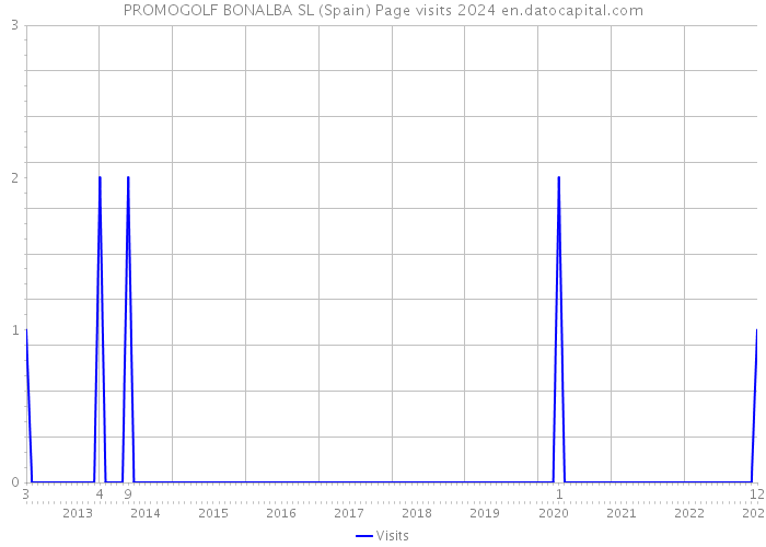 PROMOGOLF BONALBA SL (Spain) Page visits 2024 