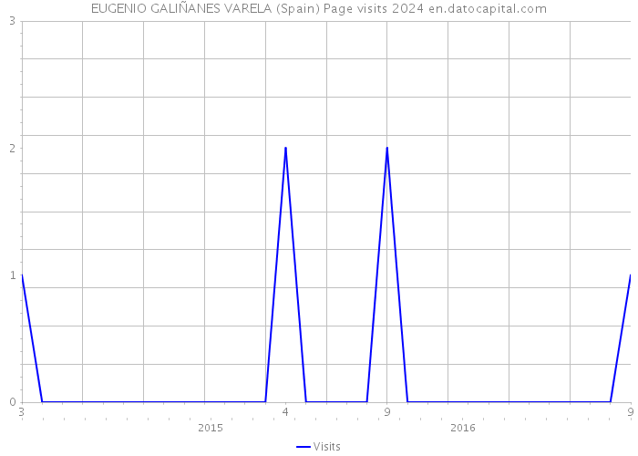 EUGENIO GALIÑANES VARELA (Spain) Page visits 2024 