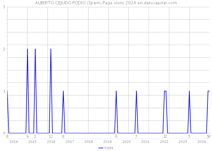 ALBERTO CEJUDO PODIO (Spain) Page visits 2024 