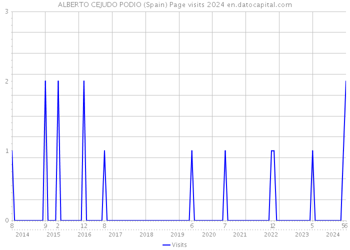 ALBERTO CEJUDO PODIO (Spain) Page visits 2024 