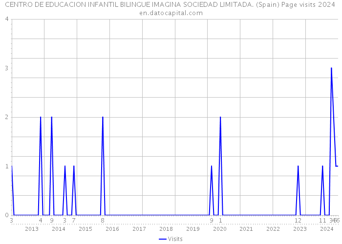 CENTRO DE EDUCACION INFANTIL BILINGUE IMAGINA SOCIEDAD LIMITADA. (Spain) Page visits 2024 