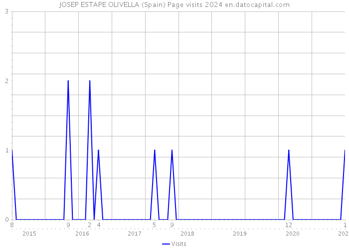 JOSEP ESTAPE OLIVELLA (Spain) Page visits 2024 
