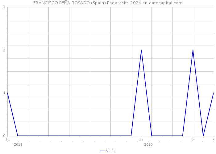 FRANCISCO PEÑA ROSADO (Spain) Page visits 2024 
