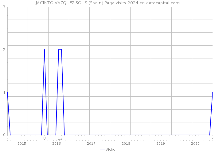 JACINTO VAZQUEZ SOLIS (Spain) Page visits 2024 