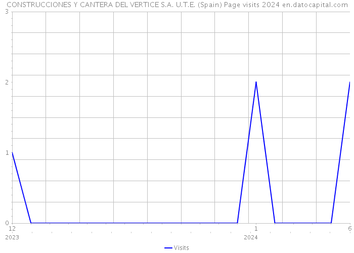 CONSTRUCCIONES Y CANTERA DEL VERTICE S.A. U.T.E. (Spain) Page visits 2024 