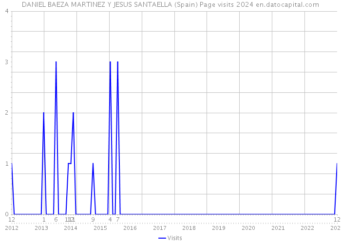 DANIEL BAEZA MARTINEZ Y JESUS SANTAELLA (Spain) Page visits 2024 