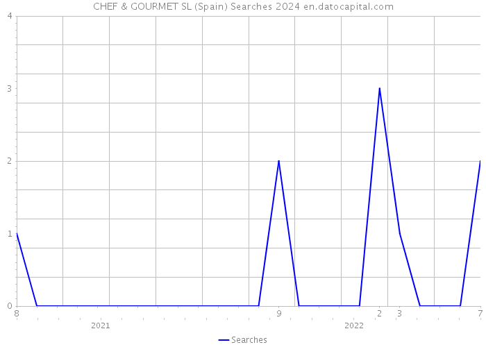 CHEF & GOURMET SL (Spain) Searches 2024 