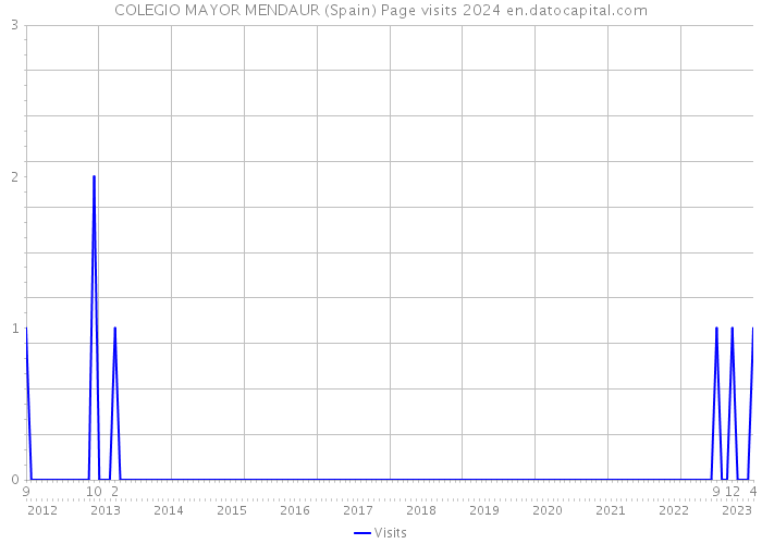 COLEGIO MAYOR MENDAUR (Spain) Page visits 2024 