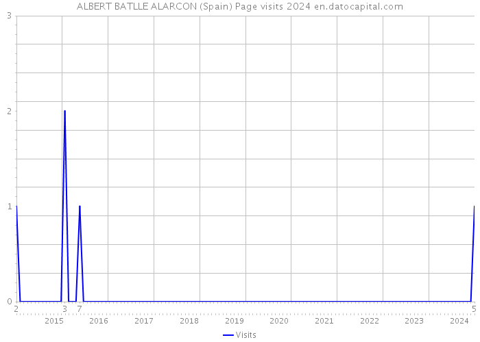 ALBERT BATLLE ALARCON (Spain) Page visits 2024 