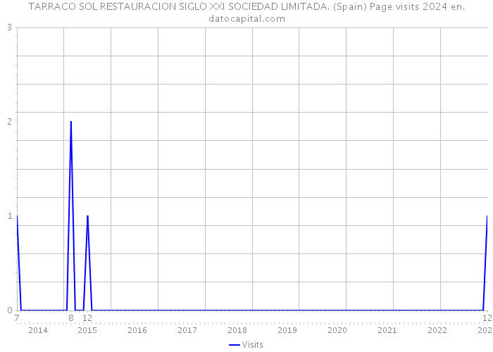 TARRACO SOL RESTAURACION SIGLO XXI SOCIEDAD LIMITADA. (Spain) Page visits 2024 